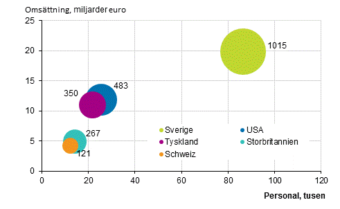 Figurbilaga 4. Antalet utl�ndska dotterbolag, anst�llda och oms�ttning efter land 2016*