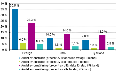 Andelen anst�llda och oms�ttning i utl�ndska f�retag efter land i Finland*