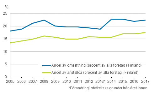 Figurbilaga 1. De utl�ndska dotterbolagens andel av hela f�retagsverksamheten i Finland 2005 - 2017
