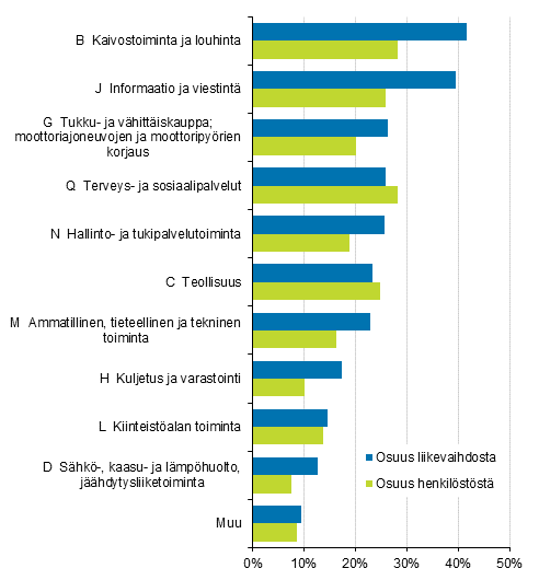 Liitekuvio 2. Ulkomaisten tyt�ryhti�iden osuus koko Suomen yritystoiminnasta vuonna 2017