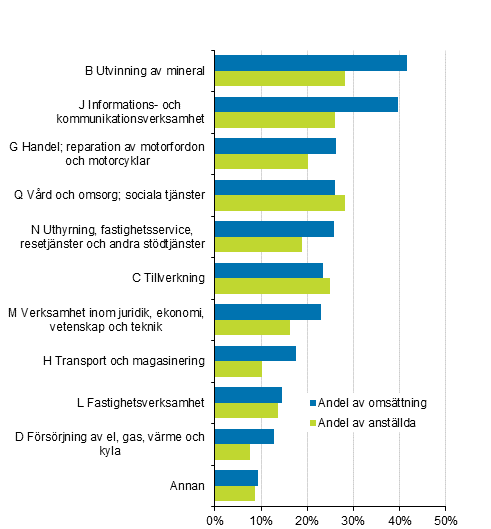 Figurbilaga 2. De utl�ndska dotterbolagens andel av hela f�retagverksamheten i Finland efter n�ringsgren 2017