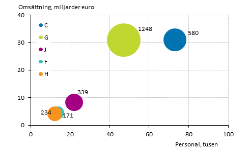 Figurbilaga 3. Antalet utl�ndska dotterbolag, anst�llda och oms�ttning efter n�ringsgren 2017*