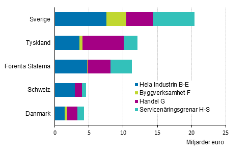 Oms�ttningen �r 2017 inom utl�ndska f�retag efter n�ringsgren (exkl. A Jordbruk, skogsbruk och fiske)*