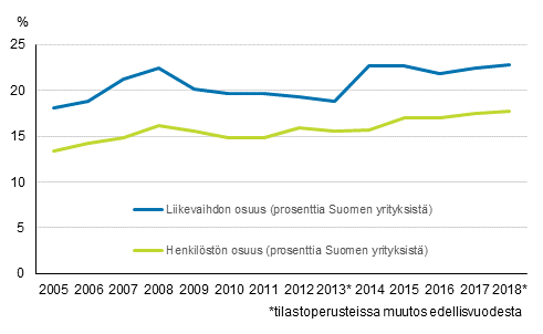 Liitekuvio 1. Ulkomaisten tyt�ryhti�iden osuus koko Suomen yritystoiminnasta vuosina 2005-2018