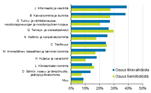 Liitekuvio 2. Ulkomaisten tyt�ryhti�iden osuus koko Suomen yritystoiminnasta vuonna 2018