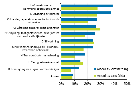 Figurbilaga 2. De utl�ndska dotterbolagens andel av hela f�retagverksamheten i Finland efter n�ringsgren 2018