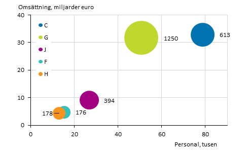 Figurbilaga 3. Antalet utl�ndska dotterbolag, anst�llda och oms�ttning efter n�ringsgren 2019*