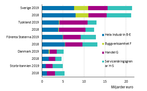 Utl�ndska f�retags oms�ttning 2018&ndash;2019 efter n�ringsgren (exkl. A Jordbruk, skogsbruk och fiske) *