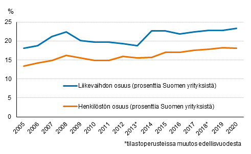 Liitekuvio 1. Ulkomaisten tyt�ryhti�iden osuus koko Suomen yritystoiminnasta vuosina 2005-2020