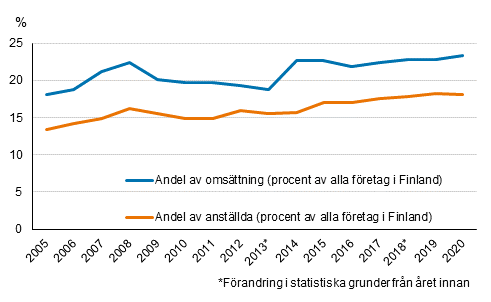 Figurbilaga 1. De utl�ndska dotterbolagens andel av hela f�retagsverksamheten i Finland 2005 - 2020