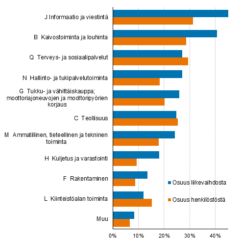 Liitekuvio 2. Ulkomaisten tytäryhtiöiden osuus koko Suomen yritystoiminnasta vuonna 2020