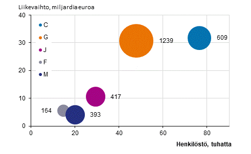 Liitekuvio 3: Ulkomaisten tyt�ryhti�iden lukum��r�, henkil�st� ja liikevaihto toimialoittain 2020*