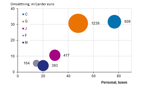 Figurbilaga 3. Antalet utl�ndska dotterbolag, anst�llda och oms�ttning efter n�ringsgren 2020*
