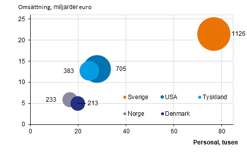 Figurbilaga 4. Antal utl�ndska dotterbolag, personal och oms�ttning efter land �r 2020*