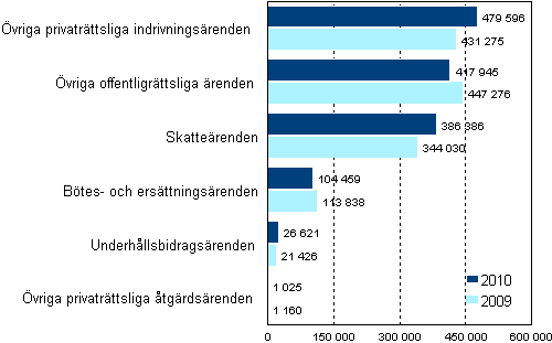 Anh�ngiggjorda uts�knings�renden i slutet av �ren 2010 och 2009, antal