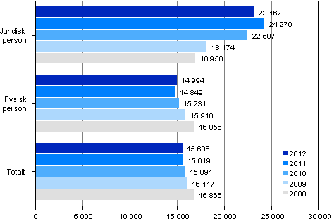 Uts�kningsskuld i genomsnitt per g�lden�r �ren 2008&ndash;2012, euro