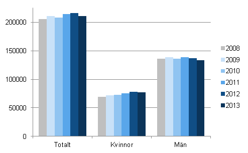 Manliga och kvinnliga uts�kningsg�lden�rer 2008&ndash;2013, antal