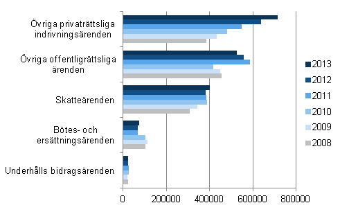 Anh�ngiggjorda uts�knings�renden efter �rende �ren 2008&ndash;2013, antal