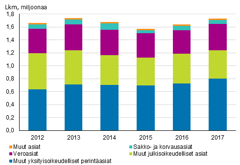 Vireillä olevat ulosottoasiat asialajeittain vuosina 2012–2017, lkm