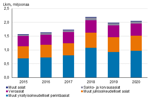 Vireillä olevat ulosottoasiat asialajeittain vuosina 2015–2020, lkm