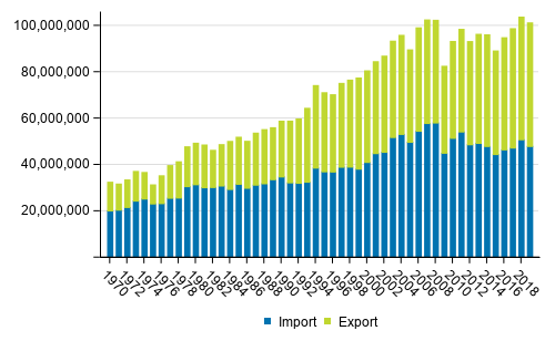 Foreign sea transport (tonnes) 1970&ndash;2019