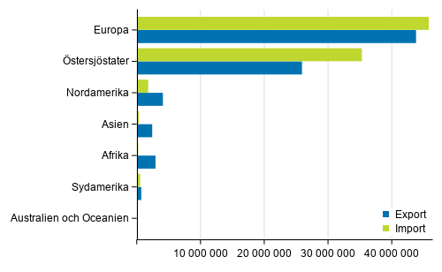 Exporter och importer enligt omr�de �r 2019