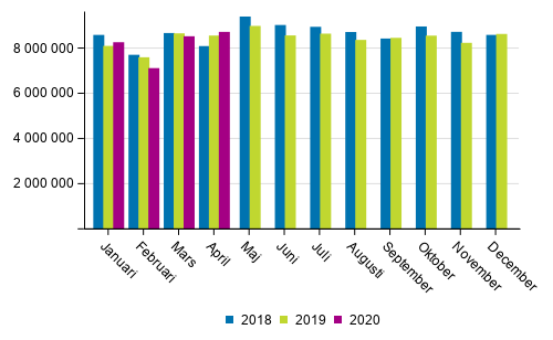 Utrikes sj�transporterna efter m�nad (ton) 2018&ndash;2020