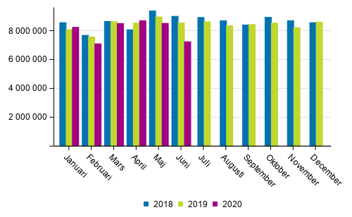 Utrikes sj�transporterna efter m�nad (ton) 2018&ndash;2020