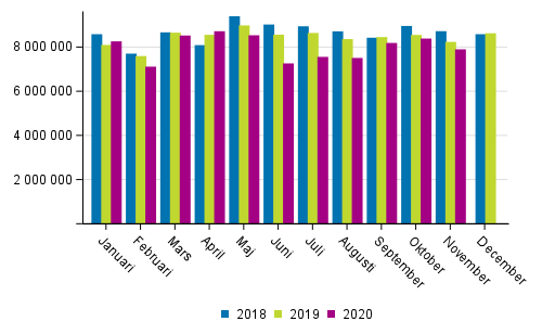 Utrikes sj�transporterna efter m�nad (ton) 2018&ndash;2020