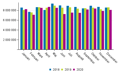 Utrikes sj�transporterna efter m�nad (ton) 2018&ndash;2020