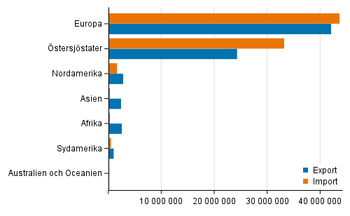 Exporter och importer enligt område år 2020