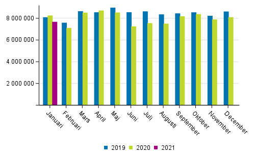 Utrikes sj�transporterna efter m�nad (ton) 2019&ndash;2021