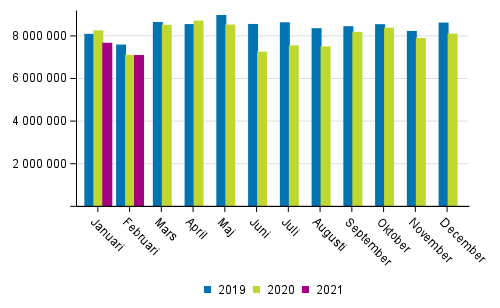 Utrikes sj�transporterna efter m�nad (ton) 2019&ndash;2021