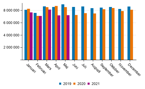 Utrikes sj�transporterna efter m�nad (ton) 2019&ndash;2021