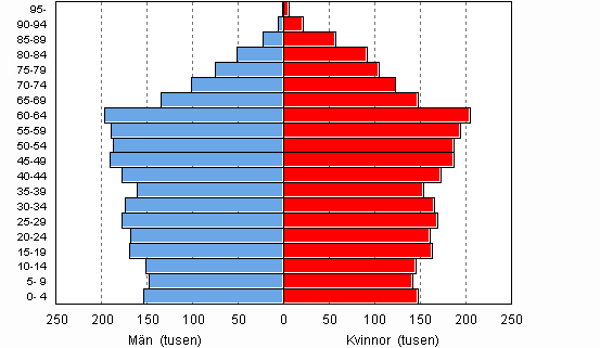 Befolkning efter �lder och k�n 2010, prognos 2009