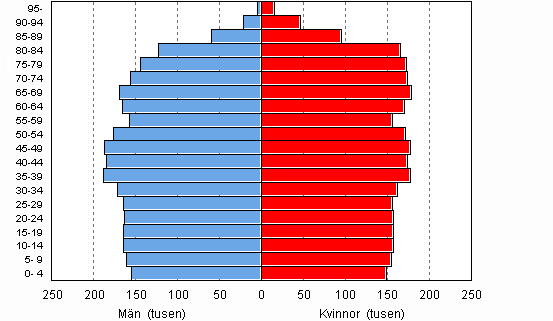 Befolkning efter �lder och k�n 2030, prognos 2009