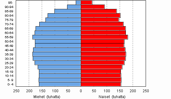 V�est� i�n ja sukupuolen mukaan 2050, ennuste 2009