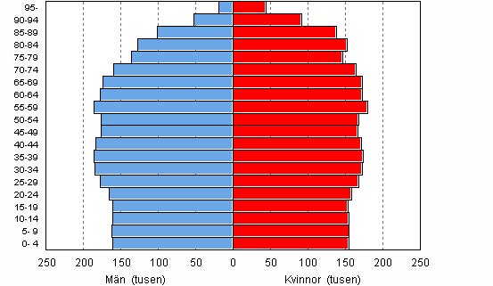 Befolkning efter �lder och k�n 2050, prognos 2009