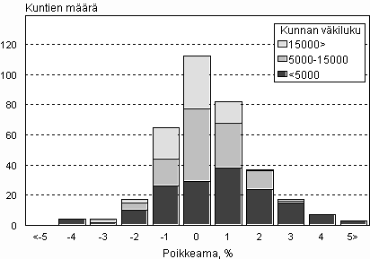 Kuvio 3. Vuoden 2007 kunnittaisten ennustev�kilukujen poikkeamat todellisista luvuista 31.12.2008