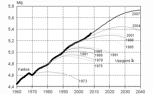 Figur 1. Folkm�ngden i hela landet enligt Statistikcentralens kommunvisa befolkningsprognoser �ren 1973&ndash;2007