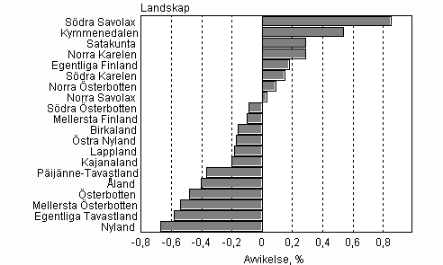Figur 2. Avvikelser i prognoserna om folkm�ngden i landskapen �r 2007 j�mf�rt med de faktiska siffrorna i slutet av �r 2008