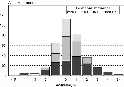Figur 3. Avvikelser i prognoserna om folkm�ngden i kommunerna �r 2007 j�mf�rt med de faktiska siffrorna 31.12.2008