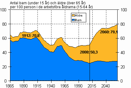 Det demografiska f�rs�rjningsf�rh�llandet 1865&ndash;2060