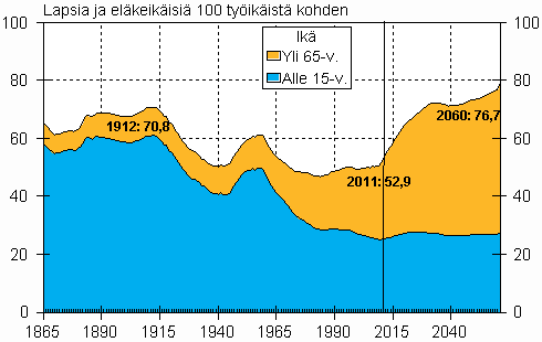 Liitekuvio 1. Väestöllinen huoltosuhde 1865–2060