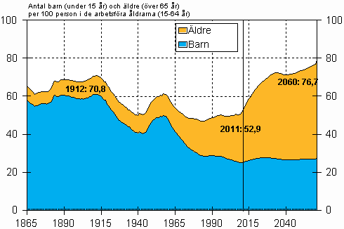 Figurbilaga 1. Det demografiska f�rs�rjningsf�rh�llandet 1865&ndash;2060