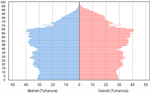 Liitekuvio 2. V�est� i�n ja sukupuolen mukaan 2011, todellinen