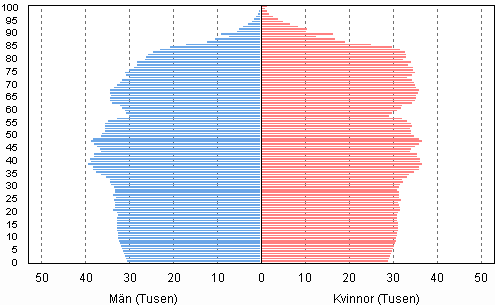 Figurbilaga 3. Befolkning efter �lder och k�n 2030, prognos&nbsp;2012
