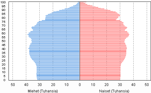 Liitekuvio 4. V�est� i�n ja sukupuolen mukaan 2050, ennuste&nbsp;2012