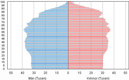Figurbilaga 4. Befolkning efter �lder och k�n 2050, prognos&nbsp;2012