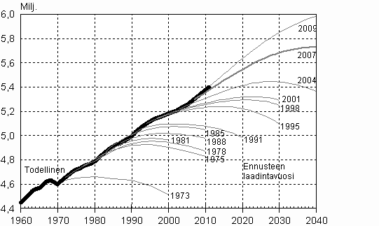 Kuvio 1. Koko maan v�kiluku Tilastokeskuksen vuosien 1973&ndash;2009 kunnittaisissa v�est�ennusteissa
